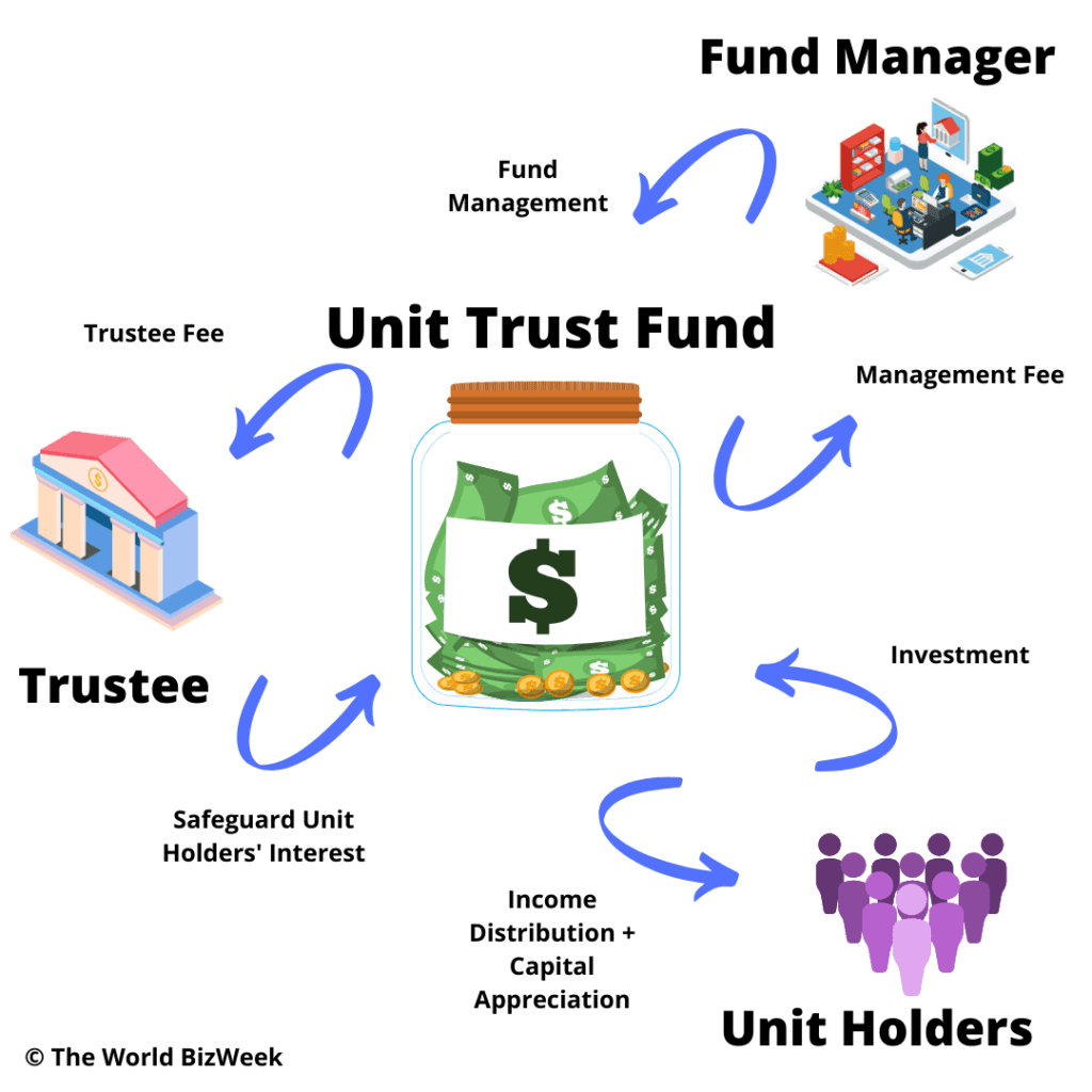 What Is A Unit Investment Trust Invest Detroit